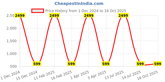 myntra.com Springberry Men Indie Florals Kurta springberry Price History Graph from 1 Dec 2024 to 16 Oct 2025