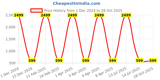 myntra.com Springberry Men Indie Florals Kurta springberry Price History Graph from 1 Dec 2024 to 28 Oct 2025