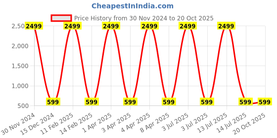 myntra.com Springberry Men Indie Florals Kurta springberry Price History Graph from 30 Nov 2024 to 20 Oct 2025