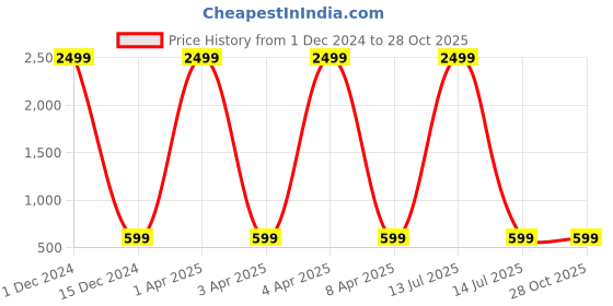 myntra.com Springberry Men Indie Florals Kurta springberry Price History Graph from 1 Dec 2024 to 28 Oct 2025