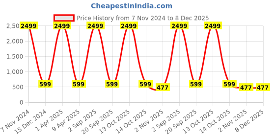 myntra.com Springberry Men Solid Classic Opaque Formal Shirt springberry Price History Graph from 7 Nov 2024 to 7 Dec 2025