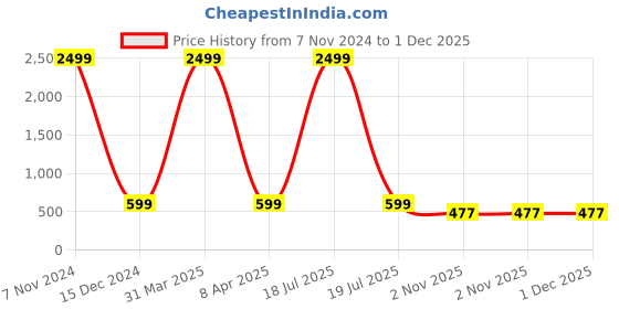 myntra.com Springberry Men Solid Classic Opaque Formal Shirt springberry Price History Graph from 7 Nov 2024 to 30 Nov 2025