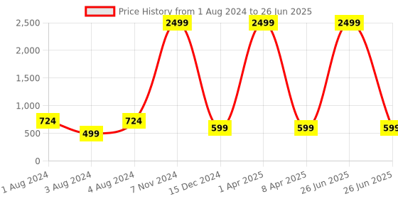 myntra.com Springberry Men Thread Work Handloom Kurta springberry Price History Graph from 1 Aug 2024 to 26 Jun 2025