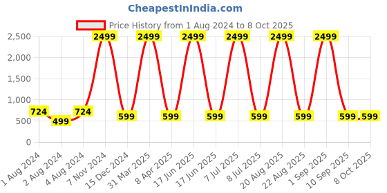 myntra.com Springberry Men Thread Work Handloom Kurta springberry Price History Graph from 1 Aug 2024 to 7 Oct 2025