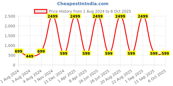 myntra.com Springberry Men Thread Work Handloom Kurta springberry Price History Graph from 1 Aug 2024 to 5 Oct 2025