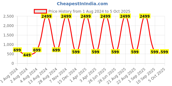 myntra.com Springberry Men Thread Work Handloom Kurta springberry Price History Graph from 1 Aug 2024 to 5 Oct 2025