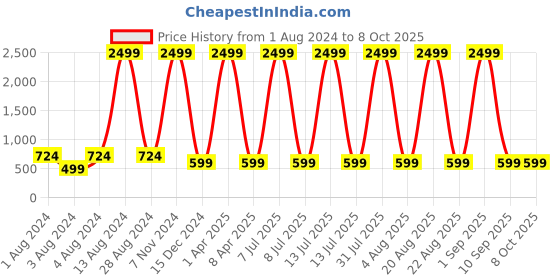 myntra.com Springberry Men Thread Work Handloom Kurta springberry Price History Graph from 1 Aug 2024 to 7 Oct 2025