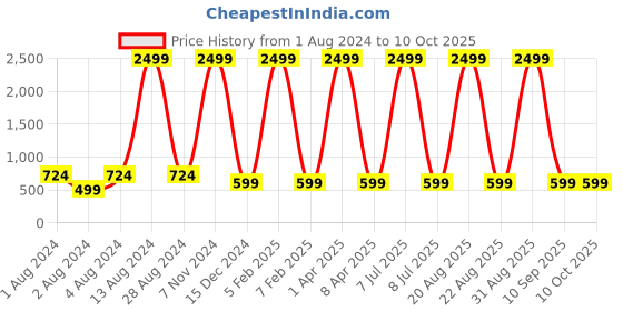 myntra.com Springberry Men Thread Work Handloom Pathani Kurta springberry Price History Graph from 1 Aug 2024 to 10 Oct 2025
