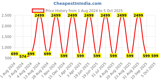 myntra.com Springberry Men Thread Work Kurta springberry Price History Graph from 1 Aug 2024 to 5 Oct 2025