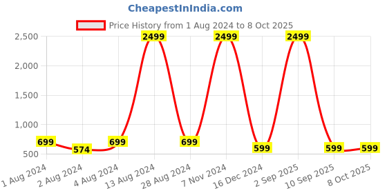myntra.com Springberry Men Thread Work Pathani Kurta springberry Price History Graph from 1 Aug 2024 to 8 Oct 2025