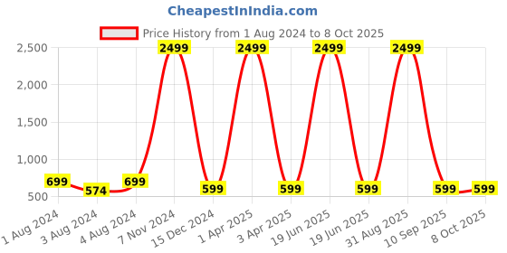 myntra.com Springberry Men Thread Work Pathani Kurta springberry Price History Graph from 1 Aug 2024 to 8 Oct 2025