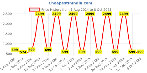 myntra.com Springberry Men Thread Work Pathani Kurta springberry Price History Graph from 1 Aug 2024 to 8 Oct 2025