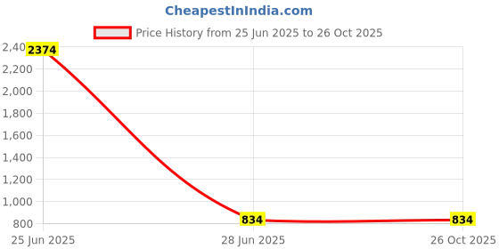 myntra.com Springberry PU Structured Tote Bag springberry Price History Graph from 25 Jun 2025 to 26 Oct 2025