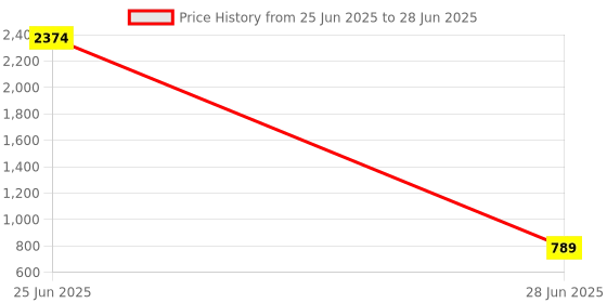 myntra.com Springberry PU Structured Tote Bag springberry Price History Graph from 25 Jun 2025 to 28 Jun 2025