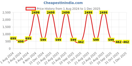 myntra.com Springberry Pure Cotton Full Sleeves Kurta springberry Price History Graph from 1 Aug 2024 to 1 Dec 2025
