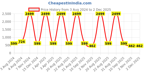 myntra.com Springberry Shirt Collar Cotton Pathani Kurta springberry Price History Graph from 3 Aug 2024 to 2 Dec 2025