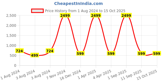 myntra.com Springberry Shirt Collar Roll-Up Sleeves Pathani Kurta springberry Price History Graph from 1 Aug 2024 to 15 Oct 2025