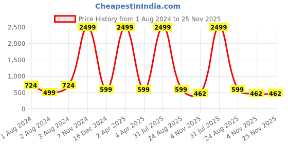 myntra.com Springberry Shirt Collar Roll-up Sleeves Pathani Kurta springberry Price History Graph from 1 Aug 2024 to 24 Nov 2025