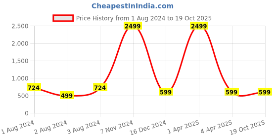 myntra.com Springberry Shirt Collar Roll-up Sleeves Pathani Kurta springberry Price History Graph from 1 Aug 2024 to 18 Oct 2025