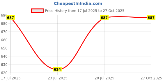 myntra.com Springberry Structured Hobo Bag springberry Price History Graph from 17 Jul 2025 to 26 Oct 2025