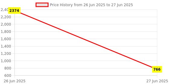 myntra.com Springberry Structured Satchel springberry Price History Graph from 26 Jun 2025 to 27 Jun 2025