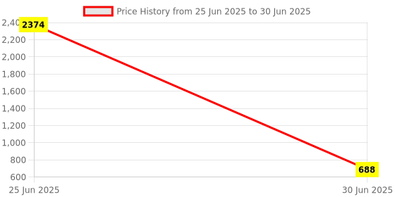 myntra.com Springberry Textured Structured Sling Bag With Cut Work springberry Price History Graph from 25 Jun 2025 to 30 Jun 2025