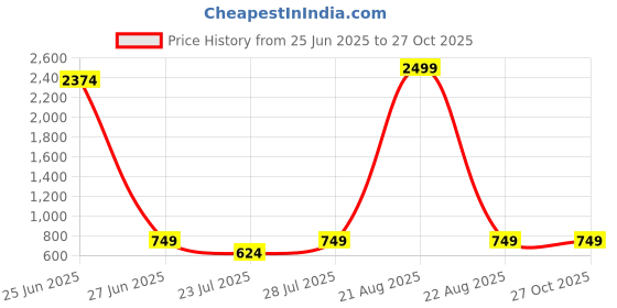 myntra.com Springberry Women Solid Structured Handheld Bag springberry Price History Graph from 25 Jun 2025 to 27 Oct 2025