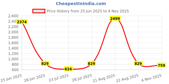 myntra.com Springberry Women Solid Structured Shoulder Bag springberry Price History Graph from 25 Jun 2025 to 4 Nov 2025