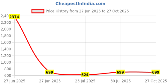 myntra.com Springberry Women Solid Structured Sling Bag springberry Price History Graph from 27 Jun 2025 to 27 Oct 2025