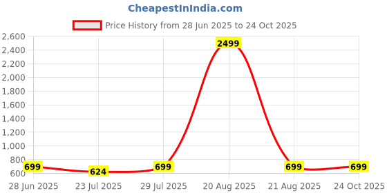 myntra.com Springberry Women Solid Structured Sling Bag springberry Price History Graph from 28 Jun 2025 to 22 Oct 2025
