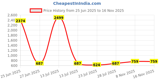 myntra.com Springberry Women Textured Structured Applique Sling Bag springberry Price History Graph from 25 Jun 2025 to 16 Nov 2025