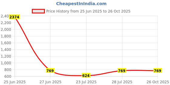 myntra.com Springberry Women Textured Structured Handheld Bag springberry Price History Graph from 25 Jun 2025 to 26 Oct 2025