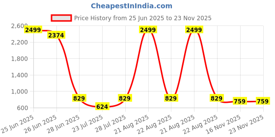 myntra.com Springberry Women Textured Structured Tasselled Shoulder Bag springberry Price History Graph from 25 Jun 2025 to 23 Nov 2025