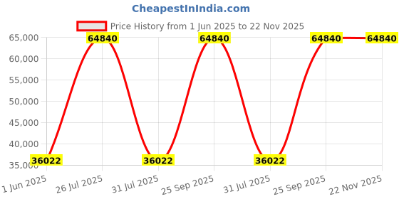 myntra.com Springfit Club-Class Grande White Quilted Orthopedic Double Size Mattress springfit Price History Graph from 1 Jun 2025 to 22 Nov 2025
