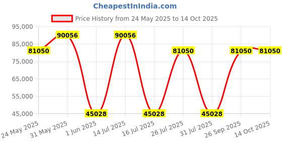 myntra.com Springfit Club-Class Grande White Quilted Orthopedic Queen Size Mattress springfit Price History Graph from 24 May 2025 to 14 Oct 2025