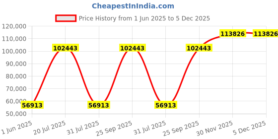 myntra.com Springfit Club-Class Grande White Quilted Orthopedic Queen Size Mattress springfit Price History Graph from 1 Jun 2025 to 5 Dec 2025