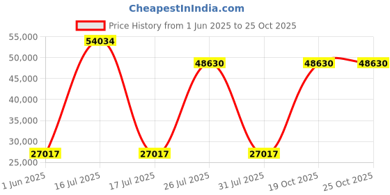 myntra.com Springfit Club-Class Grande White Quilted Orthopedic Single Size Mattress springfit Price History Graph from 1 Jun 2025 to 24 Oct 2025