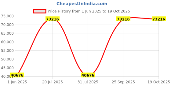 myntra.com Springfit Club-Class Grande White Quilted Orthopedic Single Size Mattress springfit Price History Graph from 1 Jun 2025 to 18 Oct 2025