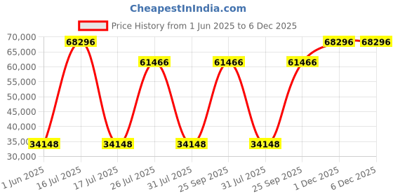 myntra.com Springfit Club-Class Grande White Quilted Orthopedic Single Size Mattress springfit Price History Graph from 1 Jun 2025 to 5 Dec 2025