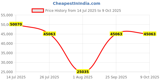 myntra.com Springfit Grey Double Mattress springfit Price History Graph from 14 Jul 2025 to 8 Oct 2025