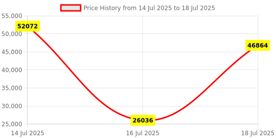 myntra.com Springfit Grey Double Mattress springfit Price History Graph from 14 Jul 2025 to 16 Jul 2025