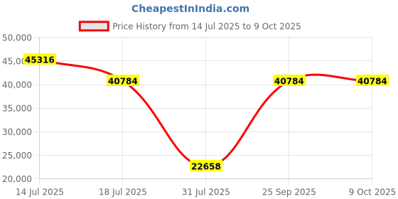 myntra.com Springfit Grey Double Mattress springfit Price History Graph from 14 Jul 2025 to 8 Oct 2025