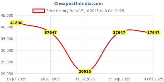 myntra.com Springfit Grey Double Mattress springfit Price History Graph from 15 Jul 2025 to 8 Oct 2025