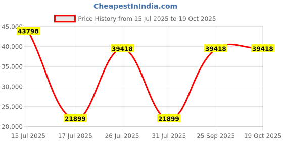myntra.com Springfit Grey Double Mattress springfit Price History Graph from 15 Jul 2025 to 18 Oct 2025
