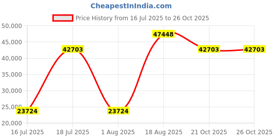 myntra.com Springfit Grey Double Mattress springfit Price History Graph from 16 Jul 2025 to 25 Oct 2025