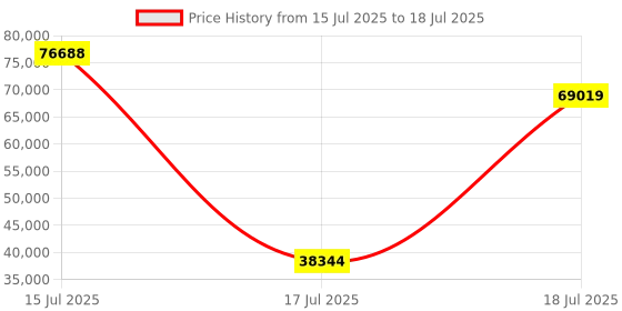 myntra.com Springfit Grey King Mattress springfit Price History Graph from 15 Jul 2025 to 17 Jul 2025