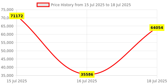 myntra.com Springfit Grey King Mattress springfit Price History Graph from 15 Jul 2025 to 18 Jul 2025