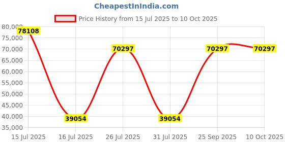 myntra.com Springfit Grey King Mattress springfit Price History Graph from 15 Jul 2025 to 10 Oct 2025