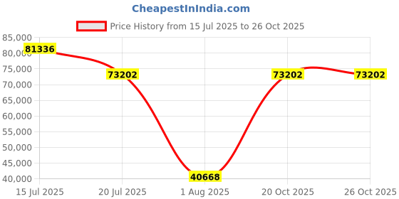 myntra.com Springfit Grey King Mattress springfit Price History Graph from 15 Jul 2025 to 25 Oct 2025