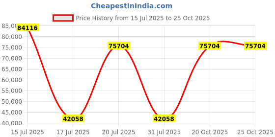 myntra.com Springfit Grey King Mattress springfit Price History Graph from 15 Jul 2025 to 25 Oct 2025
